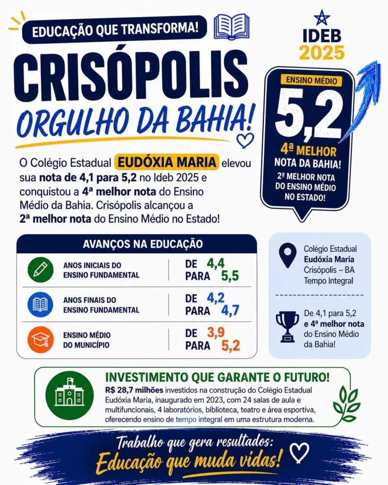 Escola de Crisópolis eleva nota no Ideb e alcança quarta maior pontuação da Bahia