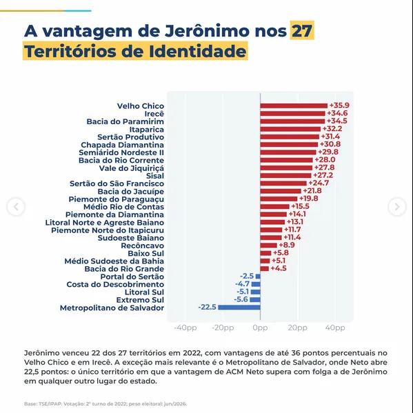 Disputa na Bahia entra na reta final com vantagem de Jerônimo nos 27 territórios de identidade